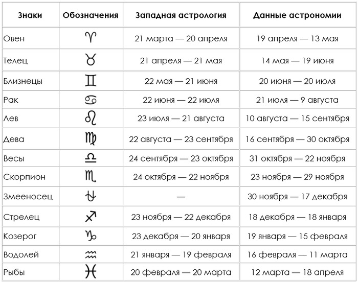 Сравнение астрологических и астрономических данных